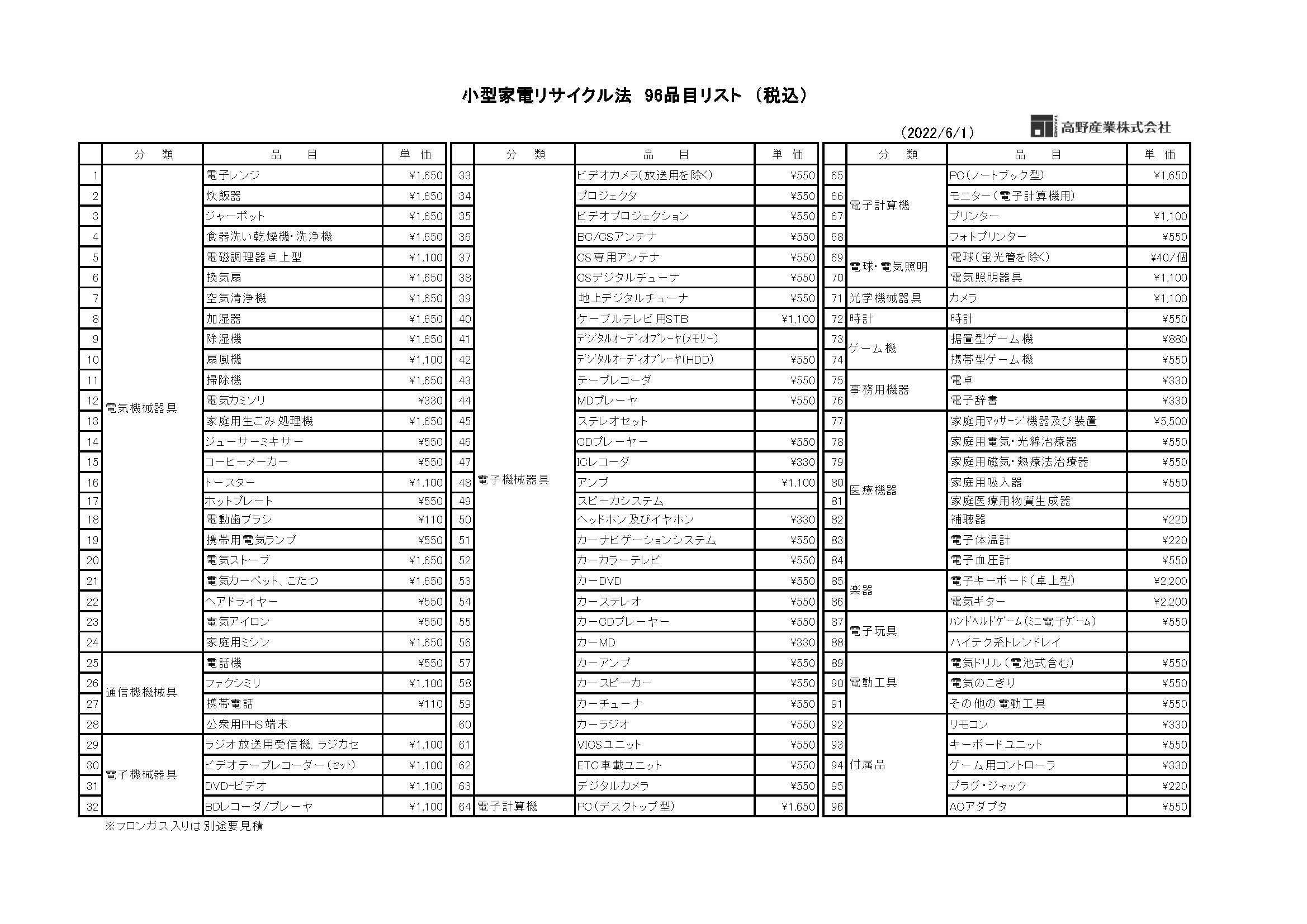 小型家電リサイクル96品目