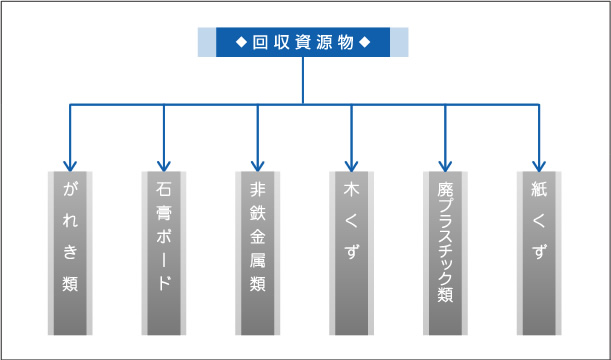 回収資源物