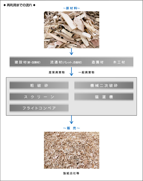 回収資源物